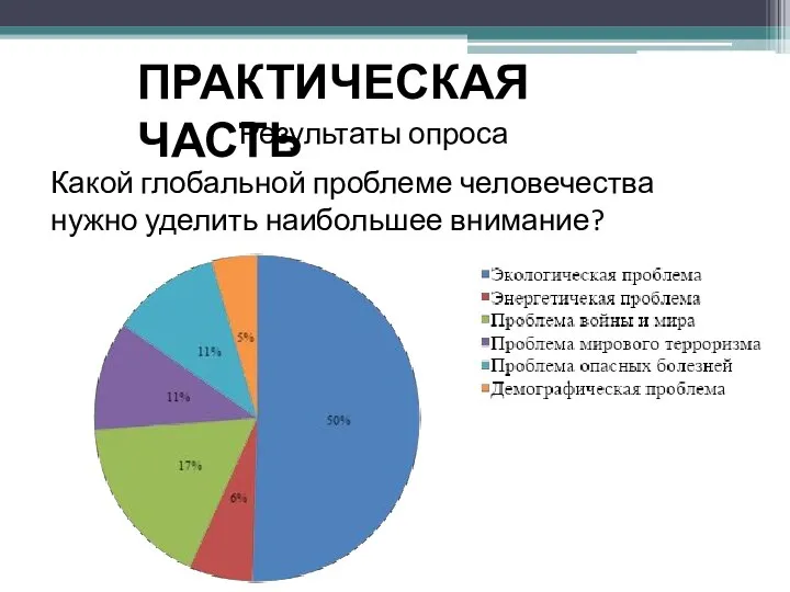 Результаты опроса Какой глобальной проблеме человечества нужно уделить наибольшее внимание? ПРАКТИЧЕСКАЯ ЧАСТЬ