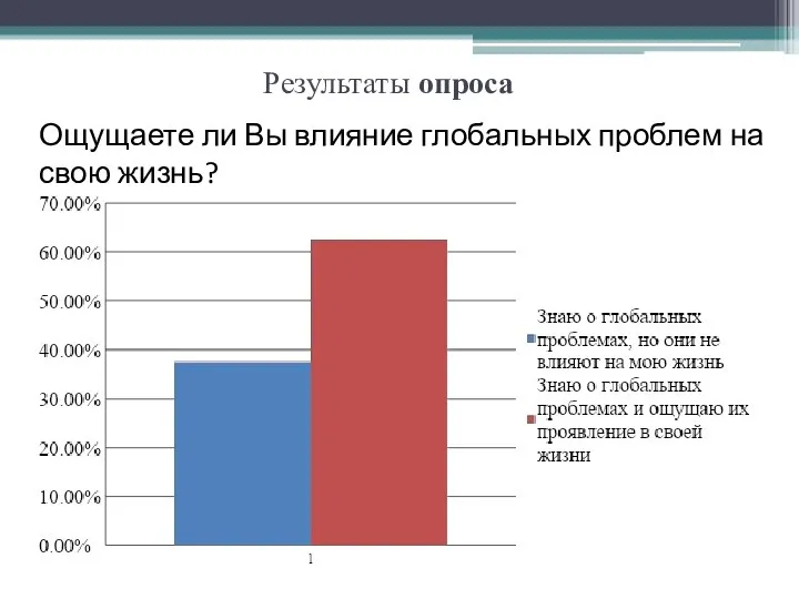 Результаты опроса Ощущаете ли Вы влияние глобальных проблем на свою жизнь?