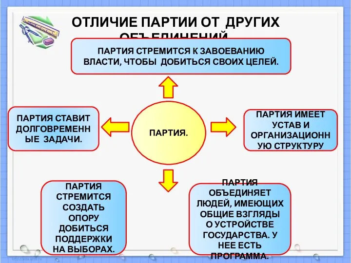 ОТЛИЧИЕ ПАРТИИ ОТ ДРУГИХ ОБЪЕДИНЕНИЙ. ПАРТИЯ. ПАРТИЯ СТРЕМИТСЯ К ЗАВОЕВАНИЮ ВЛАСТИ, ЧТОБЫ