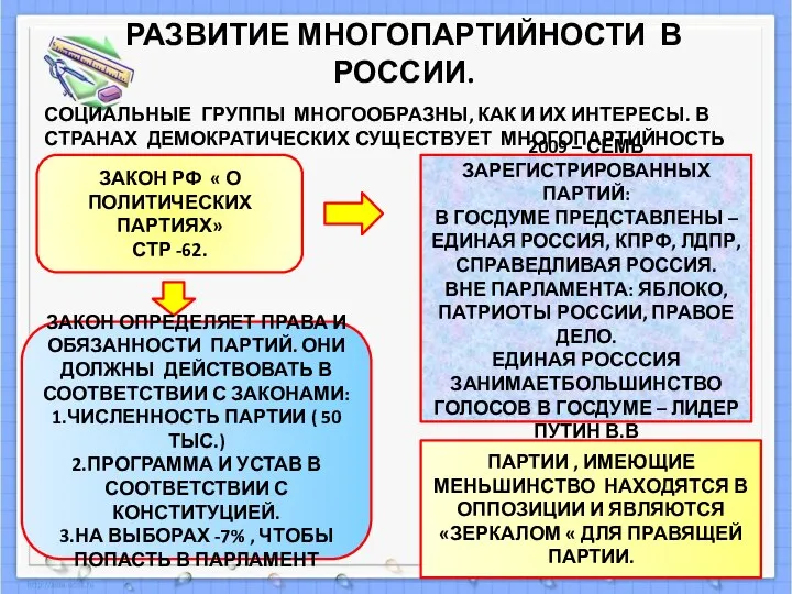 РАЗВИТИЕ МНОГОПАРТИЙНОСТИ В РОССИИ. СОЦИАЛЬНЫЕ ГРУППЫ МНОГООБРАЗНЫ, КАК И ИХ ИНТЕРЕСЫ. В