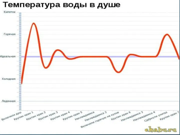 Статистический график – чертеж, на котором при помощи условных геометрических фигур (линий,