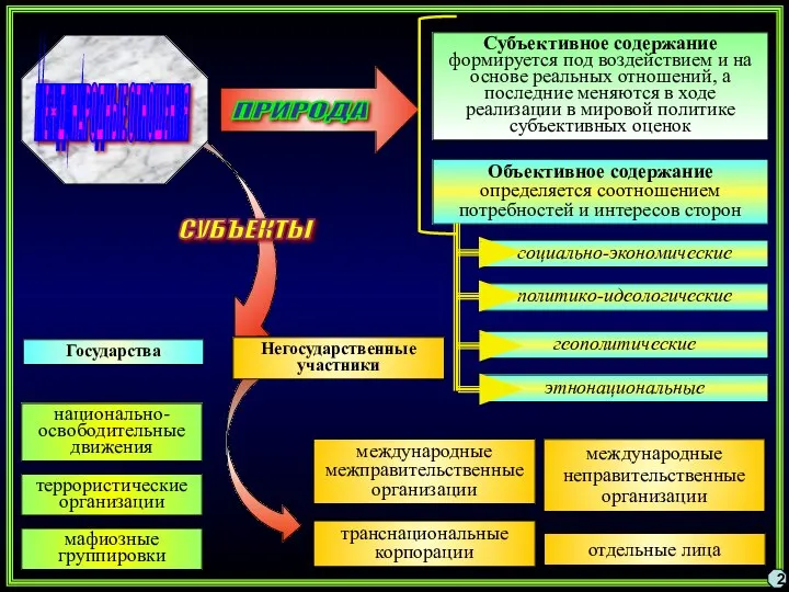 2 ПРИРОДА Субъективное содержание формируется под воздействием и на основе реальных отношений,