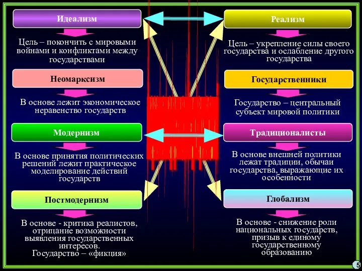 5 Идеализм Государственники Неомарксизм Реализм Цель – покончить с мировыми войнами и