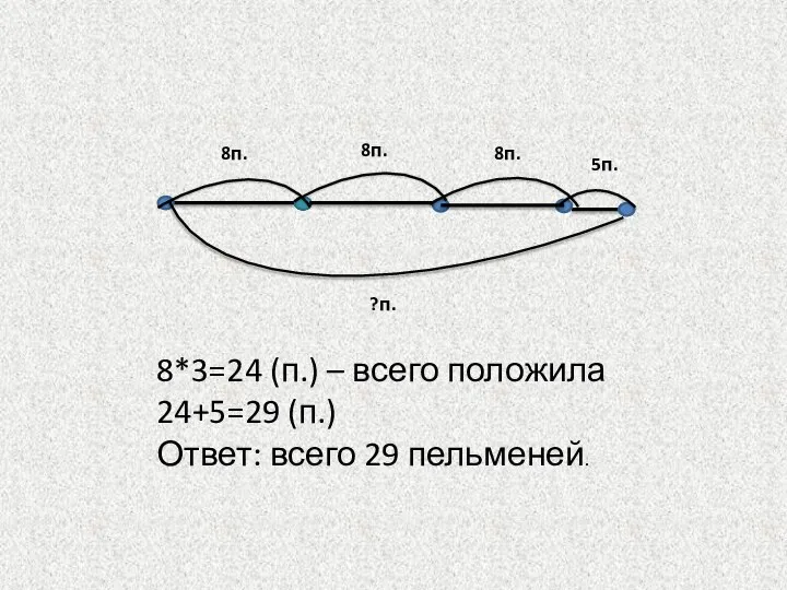 8п. 8п. 8п. 5п. ?п. 8*3=24 (п.) – всего положила 24+5=29 (п.) Ответ: всего 29 пельменей.