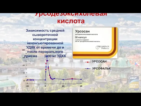 УРСОСАН УРСОФАЛЬК Зависимость средней сывороточной концентрации неконъюгированной УДХК от времени до и