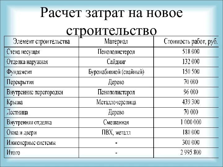 Расчет затрат на новое строительство