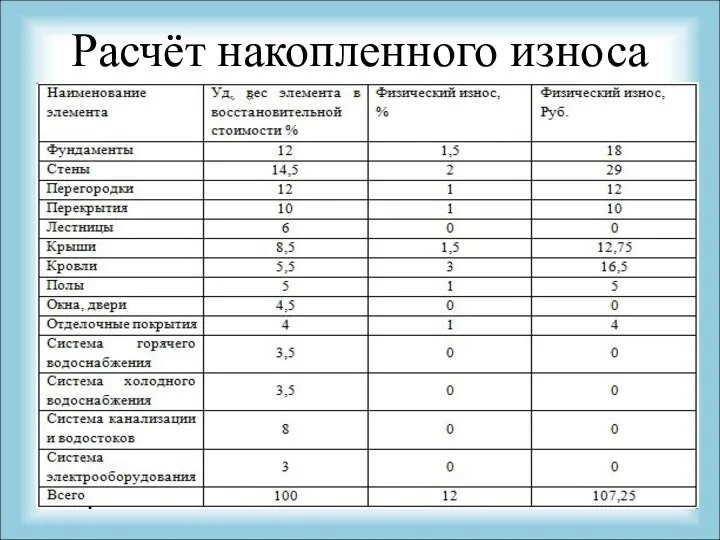 Расчёт накопленного износа