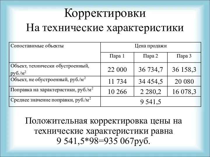 Корректировки На технические характеристики Положительная корректировка цены на технические характеристики равна 9 541,5*98=935 067руб.