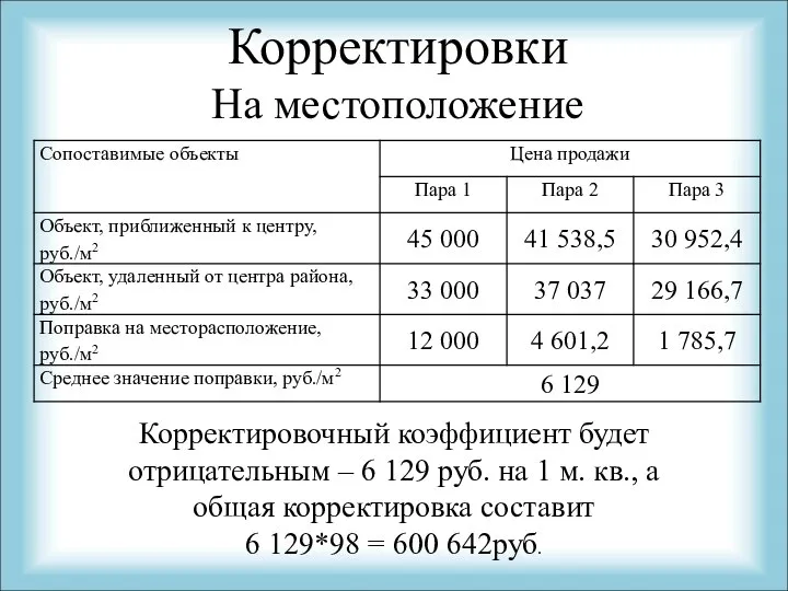 Корректировки На местоположение Корректировочный коэффициент будет отрицательным – 6 129 руб. на