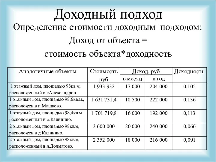 Доходный подход Определение стоимости доходным подходом: Доход от объекта = стоимость объекта*доходность