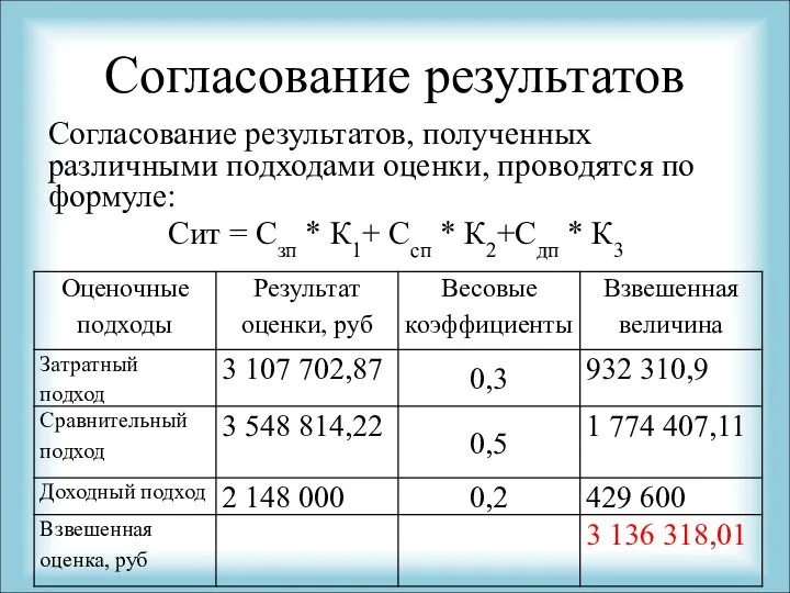 Согласование результатов Согласование результатов, полученных различными подходами оценки, проводятся по формуле: Сит