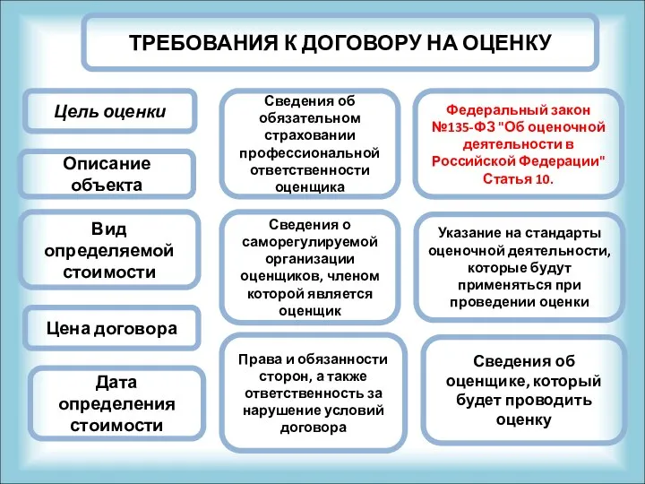 ТРЕБОВАНИЯ К ДОГОВОРУ НА ОЦЕНКУ Цель оценки Описание объекта Вид определяемой стоимости