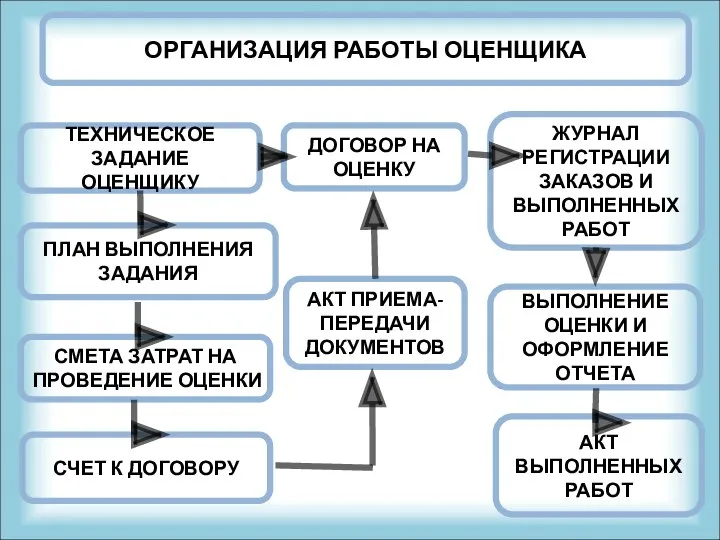 ОРГАНИЗАЦИЯ РАБОТЫ ОЦЕНЩИКА ДОГОВОР НА ОЦЕНКУ СМЕТА ЗАТРАТ НА ПРОВЕДЕНИЕ ОЦЕНКИ ПЛАН