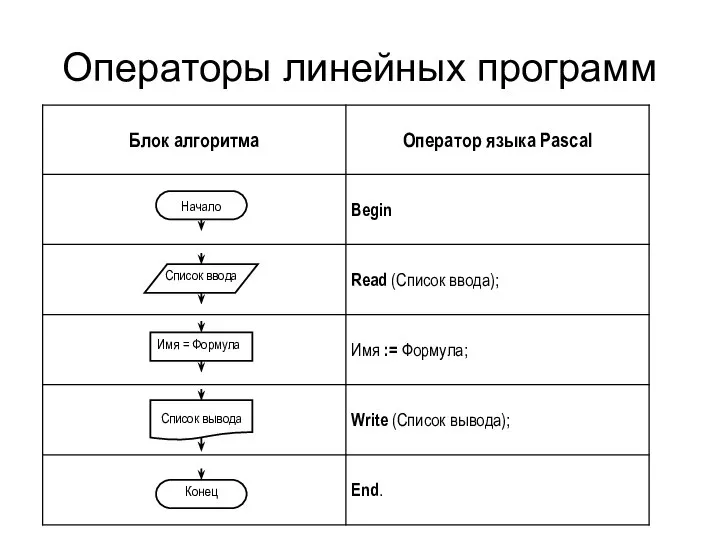 Операторы линейных программ