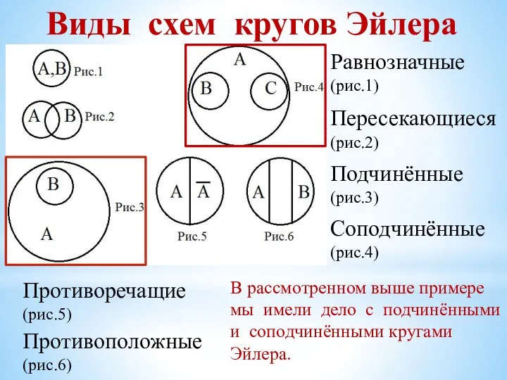 Виды схем кругов Эйлера Равнозначные (рис.1) Пересекающиеся (рис.2) Подчинённые (рис.3) Соподчинённые (рис.4)