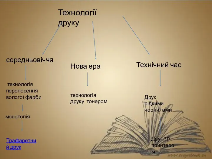 Технології друку середньовіччя Нова ера Технічний час технологія перенесення вологої фарби монотопія