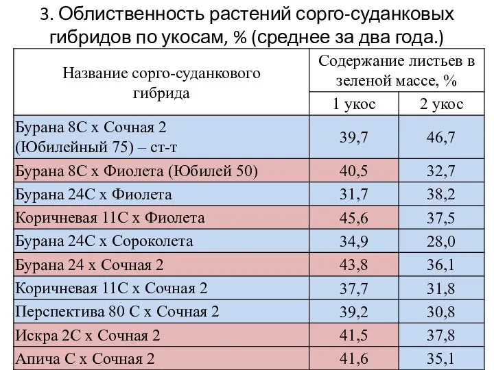 3. Облиственность растений сорго-суданковых гибридов по укосам, % (среднее за два года.)