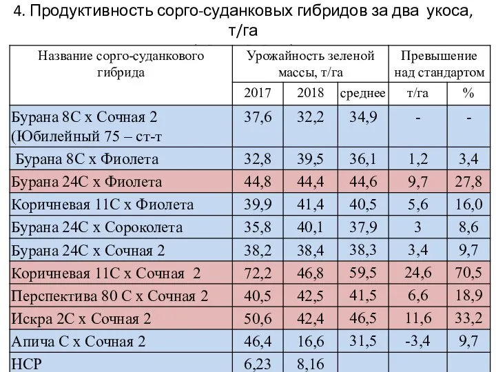 4. Продуктивность сорго-суданковых гибридов за два укоса, т/га (2017-2018 гг.)