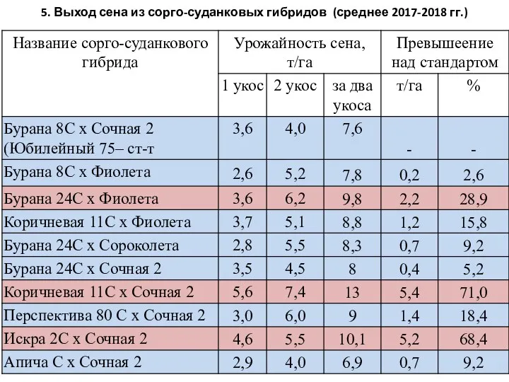 5. Выход сена из сорго-суданковых гибридов (среднее 2017-2018 гг.)