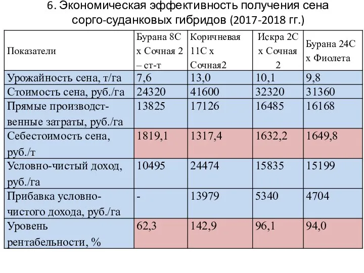 6. Экономическая эффективность получения сена сорго-суданковых гибридов (2017-2018 гг.)