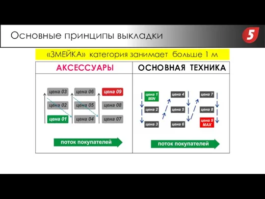 «ЗМЕЙКА» категория занимает больше 1 м Основные принципы выкладки