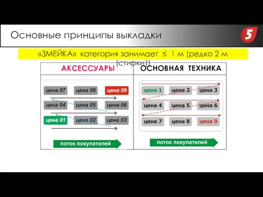 «ЗМЕЙКА» категория занимает ≤ 1 м (редко 2 м (стирки)) Основные принципы выкладки