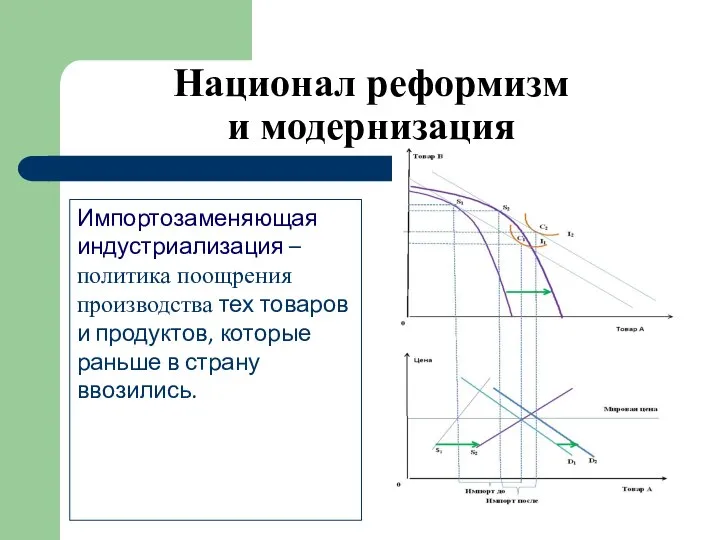 Национал реформизм и модернизация Импортозаменяющая индустриализация – политика поощрения производства тех товаров