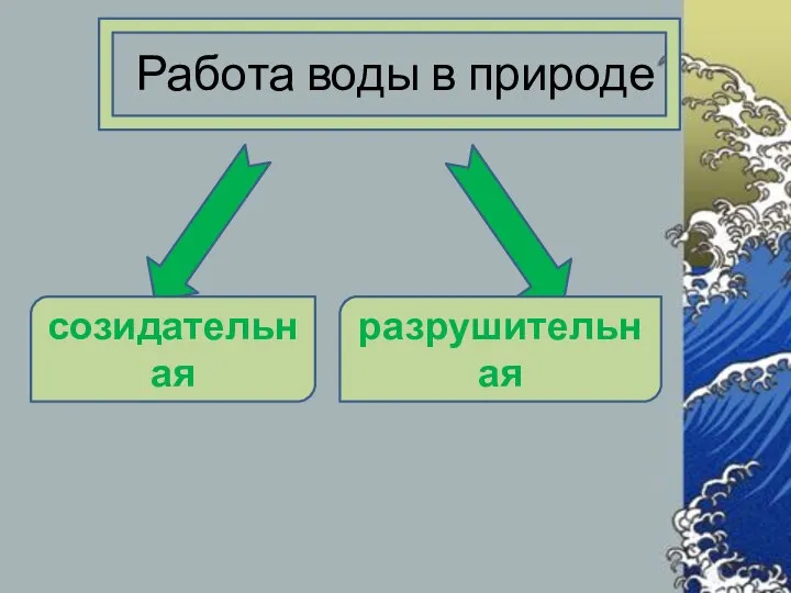 Работа воды в природе созидательная разрушительная