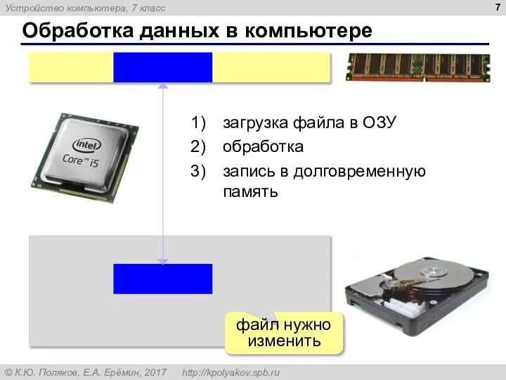 Обработка данных в компьютере загрузка файла в ОЗУ обработка запись в долговременную память файл нужно изменить