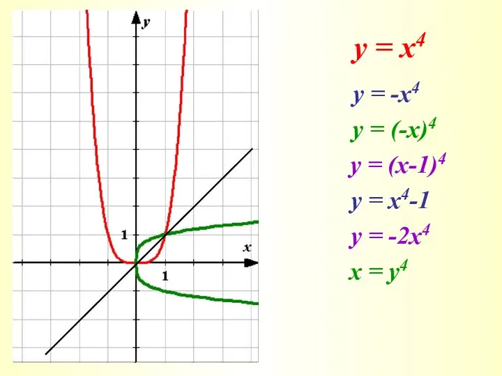 у = х4 у = -х4 у = (-х)4 у = (х-1)4