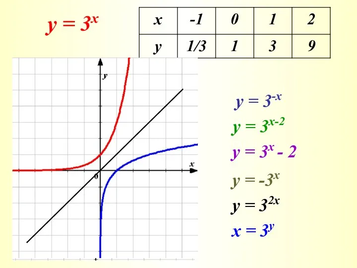 у = 3х у = 3-х у = 3х-2 у = 3х