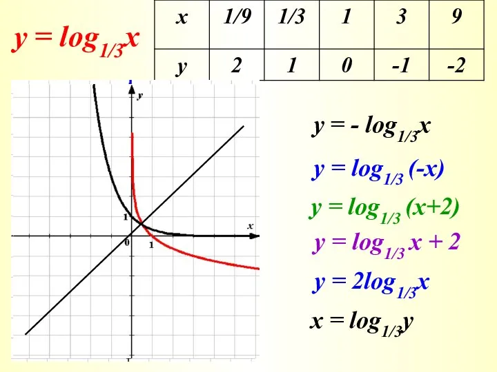 у = log1/3x у = - log1/3x у = log1/3 (-x) у