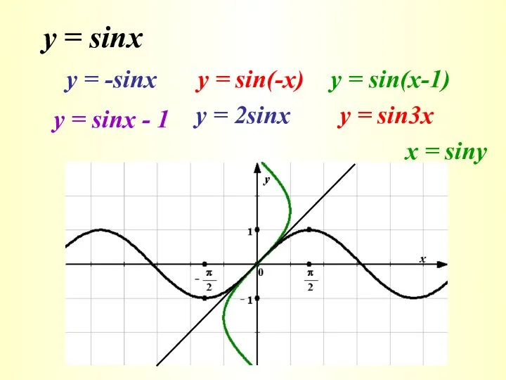 y = sinx у = -sinx y = sin(-x) y = sin(x-1)
