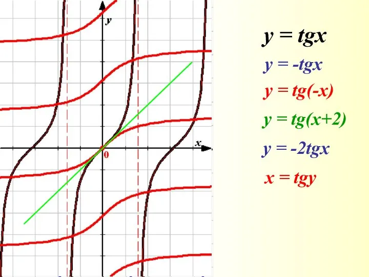 y = tgx у = -tgx у = tg(-x) у = tg(x+2)