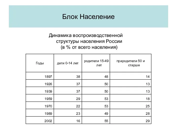 Блок Население Динамика воспроизводственной структуры населения России (в % от всего населения)