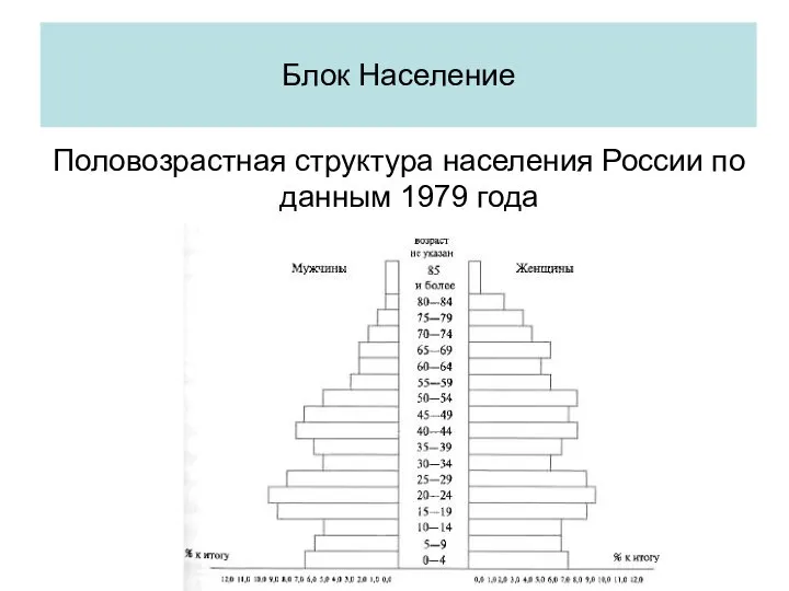 Блок Население Половозрастная структура населения России по данным 1979 года Блок Население