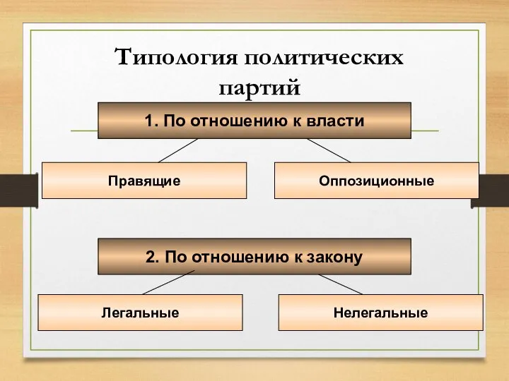 Типология политических партий 1. По отношению к власти Правящие Оппозиционные 2. По