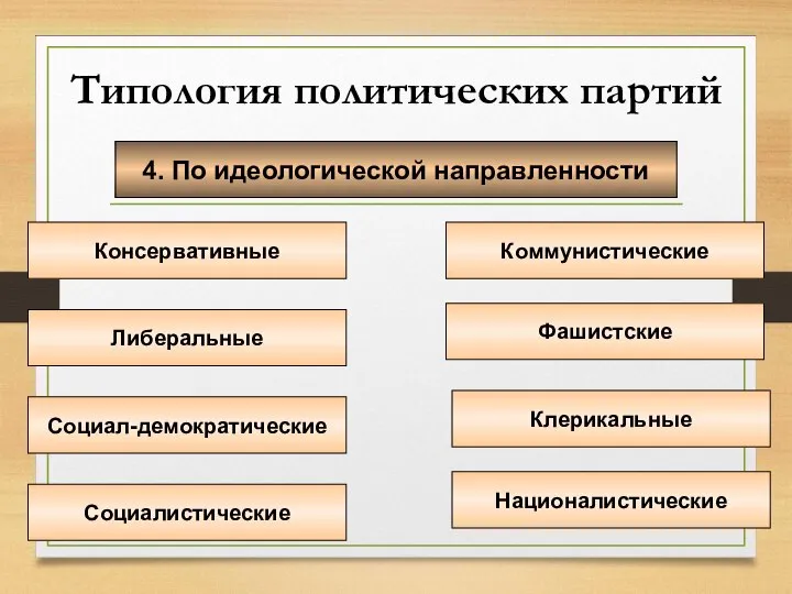 Типология политических партий 4. По идеологической направленности Консервативные Социал-демократические Социалистические Националистические Клерикальные Фашистские Коммунистические Либеральные