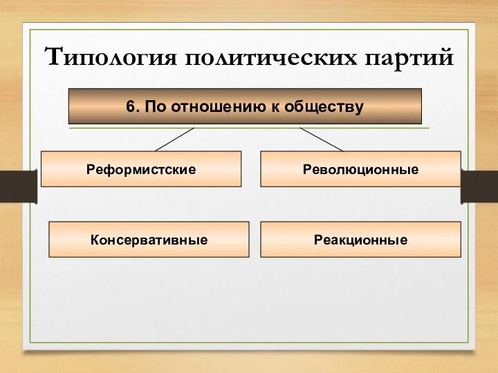 Типология политических партий 6. По отношению к обществу Реформистские Революционные Консервативные Реакционные