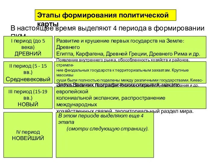 Этапы формирования политической карты В настоящее время выделяют 4 периода в формировании