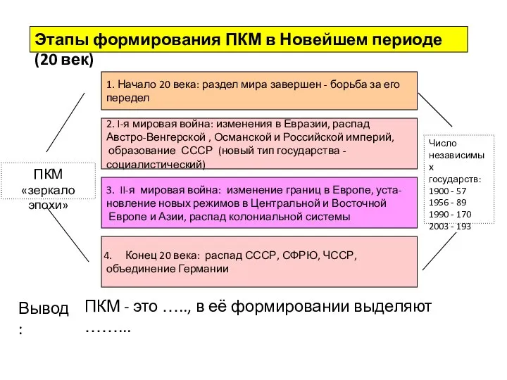 Этапы формирования ПКМ в Новейшем периоде (20 век) ПКМ «зеркало эпохи» 1.