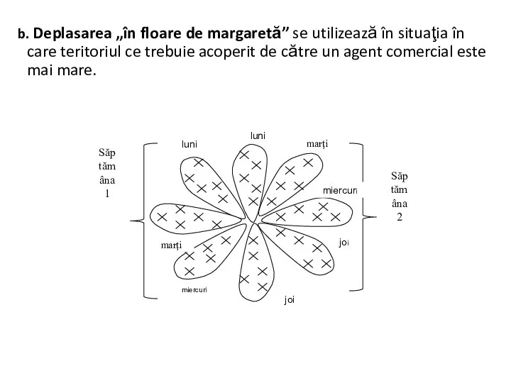 b. Deplasarea „în floare de margaretă” se utilizează în situaţia în care