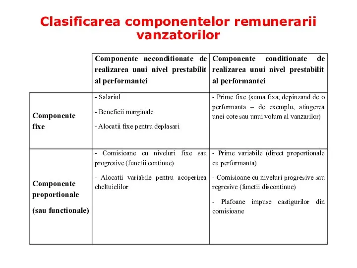 Clasificarea componentelor remunerarii vanzatorilor