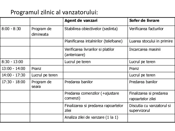 Programul zilnic al vanzatorului: