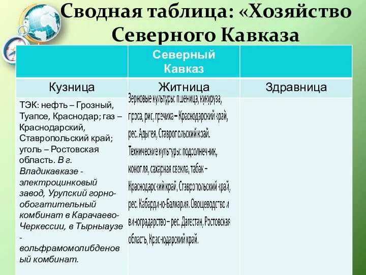 Сводная таблица: «Хозяйство Северного Кавказа