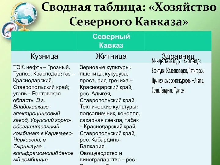 Сводная таблица: «Хозяйство Северного Кавказа»