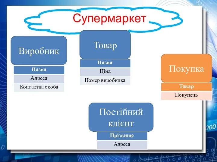 Супермаркет Товар Виробник Постійний клієнт Покупка