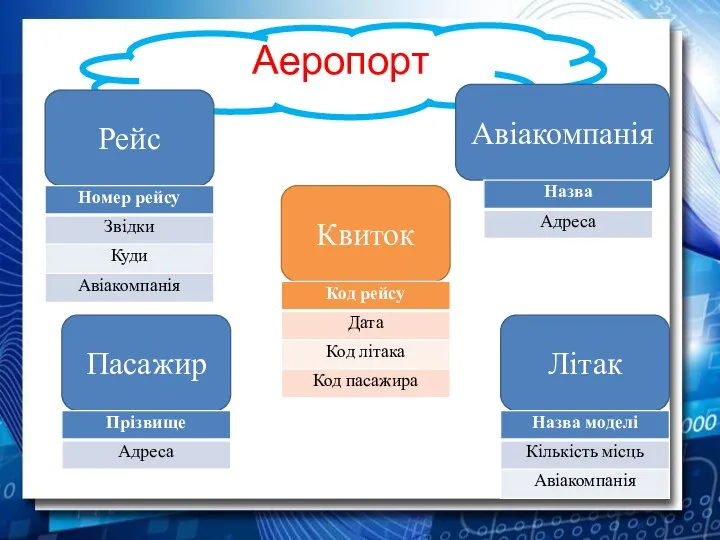 Аеропорт Рейс Авіакомпанія Літак Пасажир Квиток