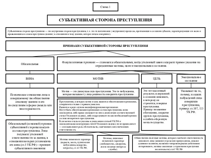 Схема 1 СУБЪЕКТИВНАЯ СТОРОНА ПРЕСТУПЛЕНИЯ Субъективная сторона преступления — это внутренняя сторона