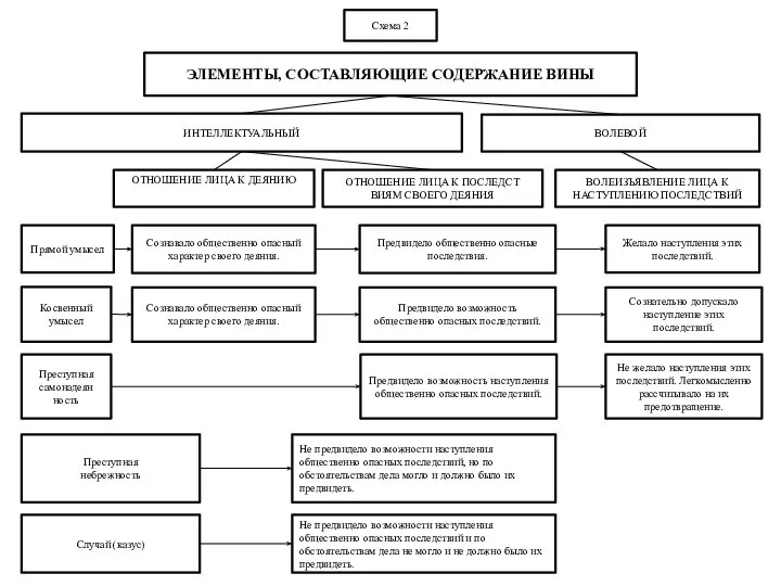 Схема 2 ЭЛЕМЕНТЫ, СОСТАВЛЯЮЩИЕ СОДЕРЖАНИЕ ВИНЫ ИНТЕЛЛЕКТУАЛЬНЫЙ ВОЛЕВОЙ Желало наступления этих последствий.